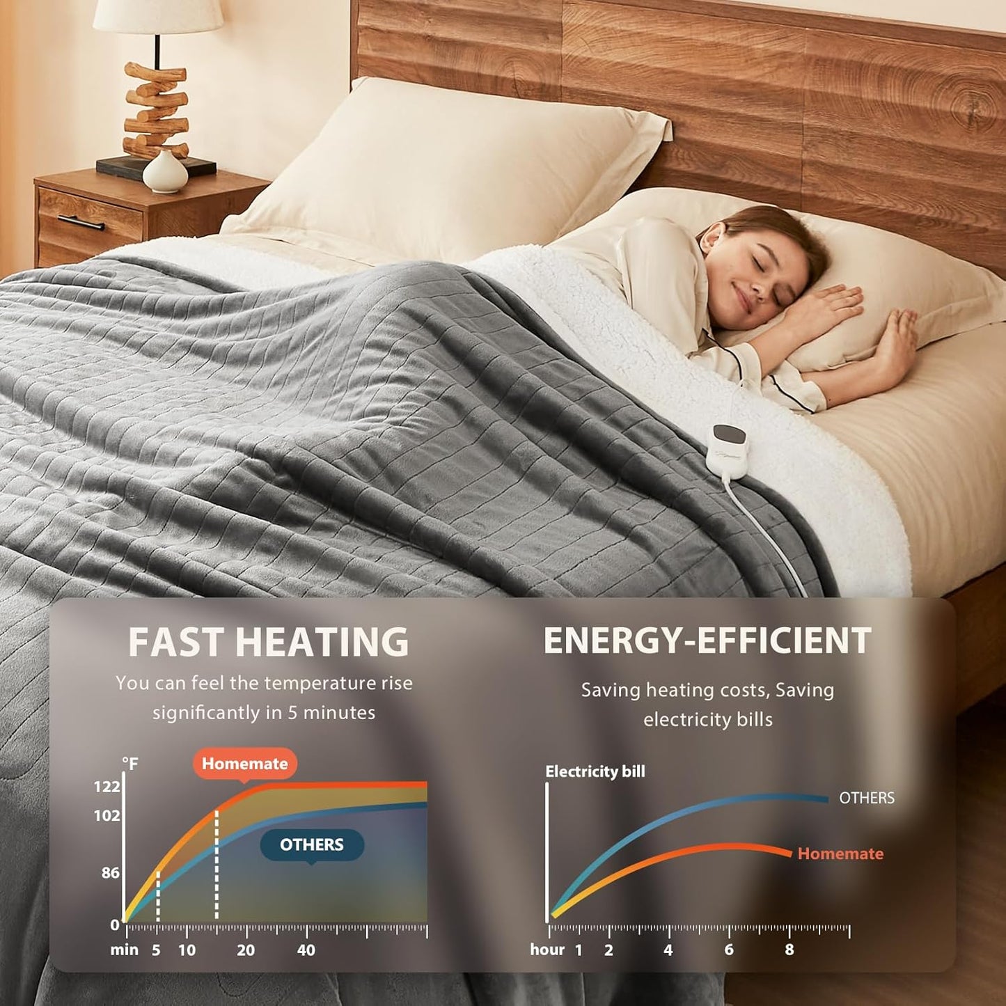 Homemate Electric Heated Blanket Twin - 62"x84" Heating Bed Blankets Throw with 10 Heating Levels 8 Hours Auto Off Fast Heating Over-Heated Protection Ultra Soft Warm Flannel ETL Certified Grey (remote design may vary)